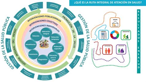 Presentacion Rias Ruta Integral De Atencion En Salud Pptx