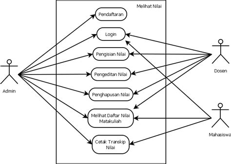 Cara Membuat Use Case Dan Activity Diagram