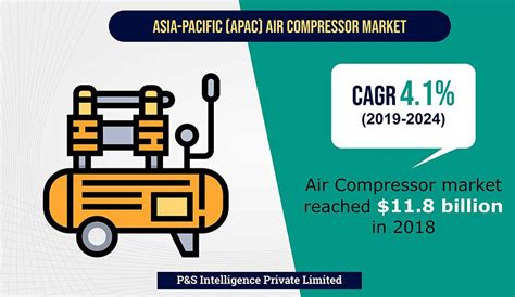 Asia Pacific Air Compressor Market Growing Due To Expanding Automotive Industry Air Compressor