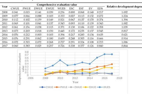 Table 2 From Study On The Coupling Coordination Relationship Between