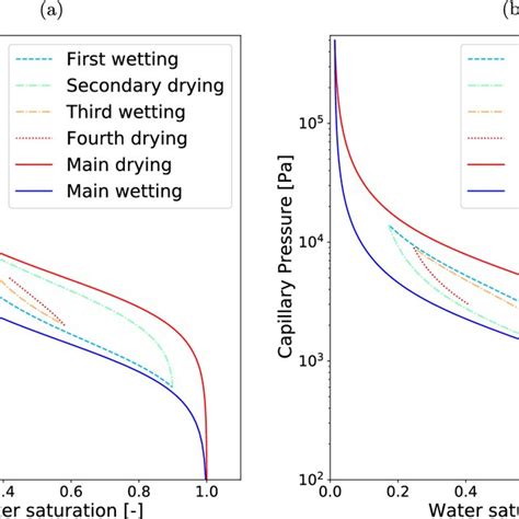 Schematic Illustration Of Soil Water Hysteresis With The Independent