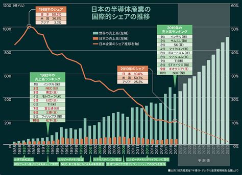 経済産業省が満を持して打ち出した 「半導体・デジタル産業戦略」は、 日本経済を救う起爆剤になり得るか。 【cbre】