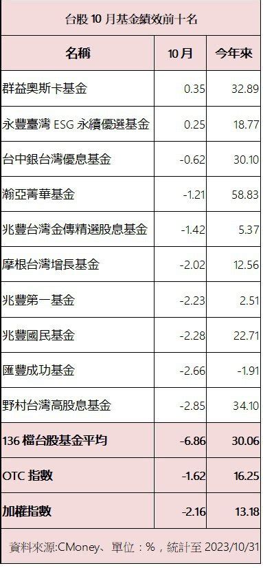 獵殺紅色10月 台股僅這兩檔基金正報酬 基金天地 理財 經濟日報