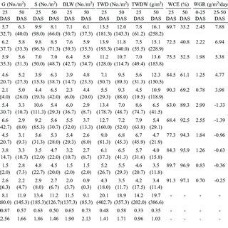 Weed Control Efficiency At Different Growth Stages And Grain Yield Of