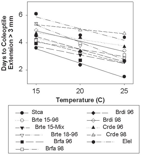 Days for coleoptile extension to more than 3 mm at different incubation... | Download Scientific ...