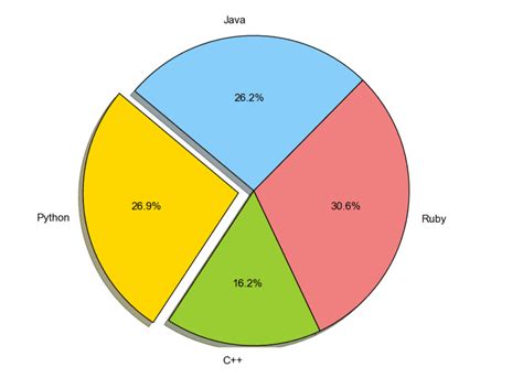 Python How Do I Plot A Pie Chart Using Pandas With This Data Stack Images