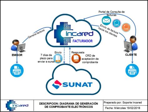 Sistema De Facturación Electrónica Para Mype