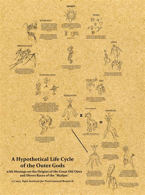 Life Cycle Of The Outer Gods By Thomastapir Deviantart On