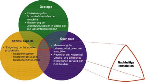 Nachhaltiges Wirtschaften Sustainability Corporate Social