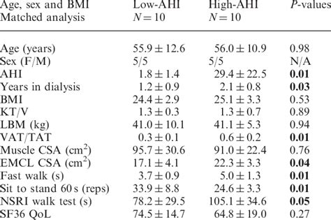 Age Sex And Bmi Matched Paired Analysis Download Table