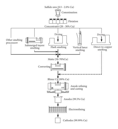 Industrial Processing Of Copper Sulphides Ore To Obtain Copper