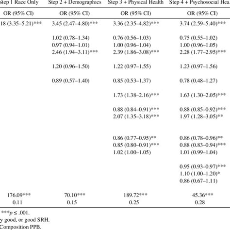 Odds Ratios Ors And 95 Confi Dence Intervals Cis For Logistic