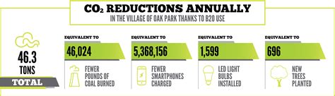 Village of Oak Park | Illinois Soybean Association
