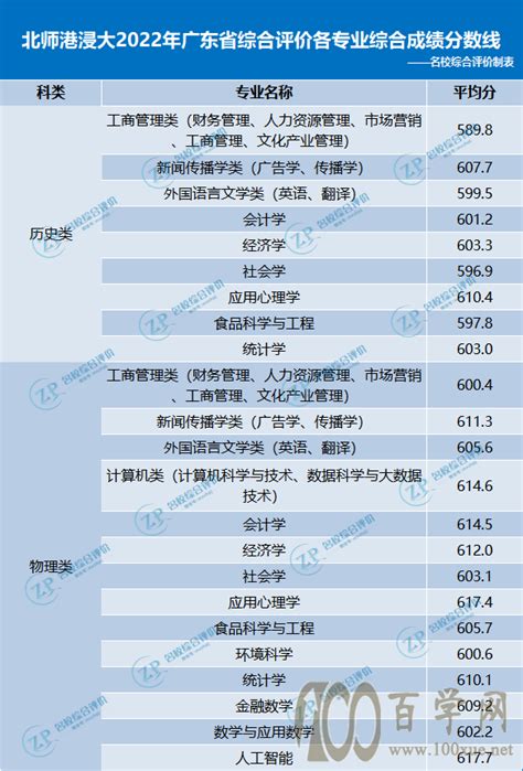 北师港浸大2022年广东省综合评价录取分数线 百学网