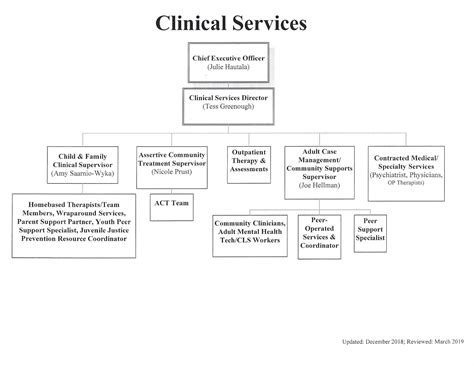 Organizational Chart – Gogebic Community Mental Health