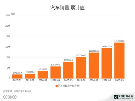 汽车行业数据分析：2020年1 9月中国汽车累计销量达17123万辆