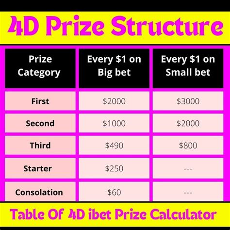 D Prize Structure Types Of D Prizes D Results Hub