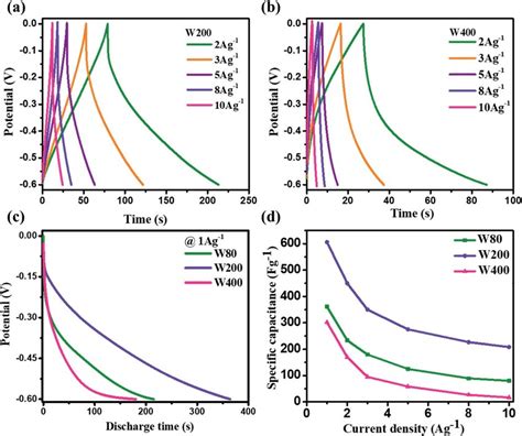 A And B Galvanostatic Charge Discharge Curves Of The W200 And W400 At Download Scientific