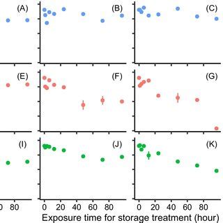 The chronological response of photochemical efficiency ΔF Fm in a