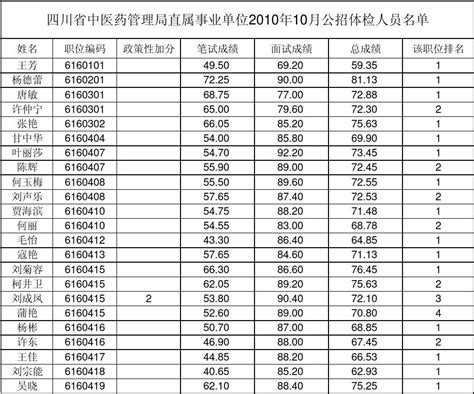 四川省中医药管理局关于2010年10月直属事业单位公开招聘工作人员考试体检人员名单 Word文档在线阅读与下载 无忧文档