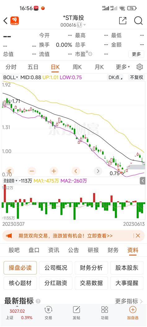 这股跟海投特别像，海投发利好增持了2000万都不顶用，关键时刻099收盘，就差st贵人603555股吧东方财富网股吧