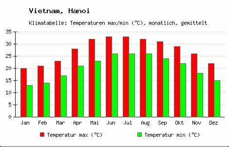 Average temperature in Hanoi - Saigon Tourism