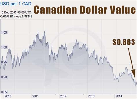 Canadian Dollar Rate and News | Freedom 35 Blog