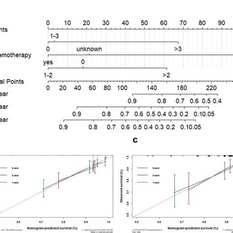 Constructed Nomogram And Its Calibration Plots A Nomogram Of