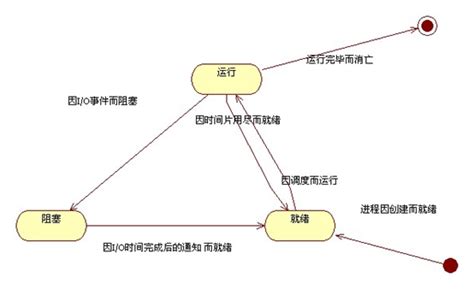 Uml之状态机图 Gd沐辰 博客园