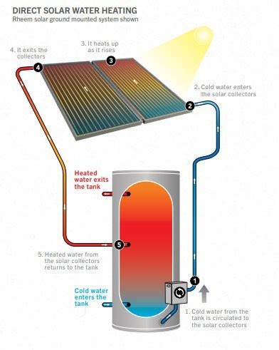 Solar Hot Water How Does It Work And How Much Could You Save Rheem