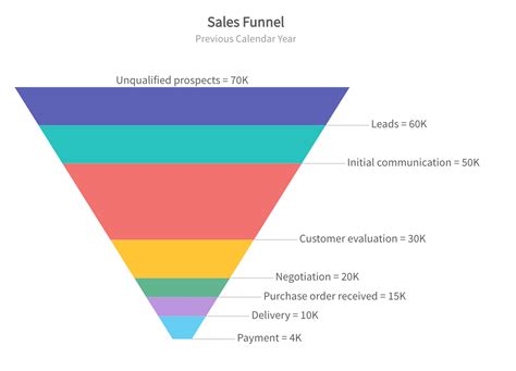 Funnel Chart