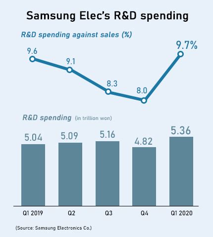 Samsung Electronics R D Spending Hits Record High Of Bn In Q