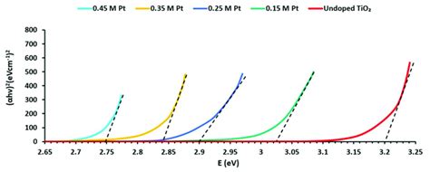 Band Gap Calculation Using The Tauc Method Download Scientific Diagram