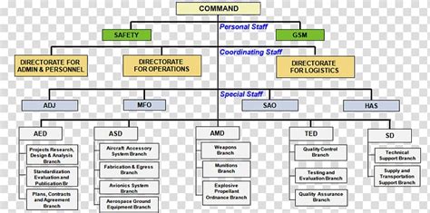 Philippine Air Force Ranks