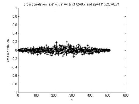 Autocorrelation Of The Chaotic Sequence Download Scientific Diagram