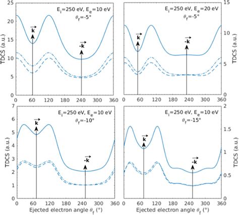 Triple Differential Cross Sections For The Ionization Of B And A