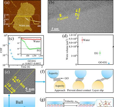 A AFM Image Of GO Nanoflakes B High Resolution Transmission