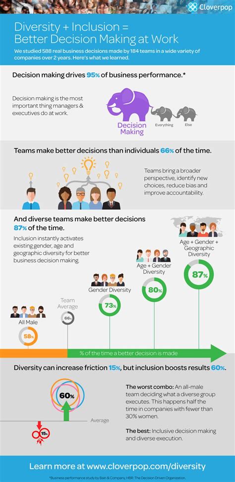 Infographic Diversity Inclusion Better Decision Making At Work