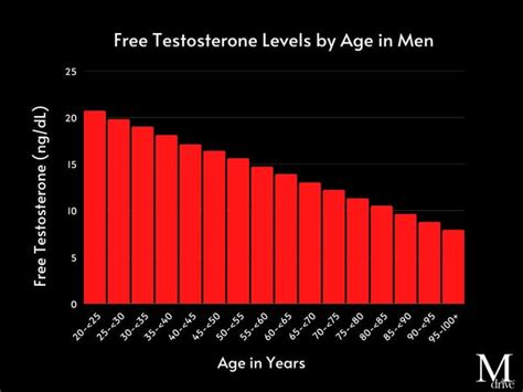 What Are The Signs Of Low Testosterone Mdrive