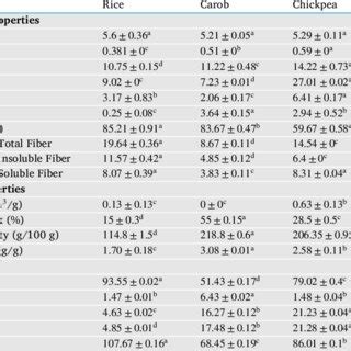 Physicochemical Technological And Color Parameters Of Rice Carob