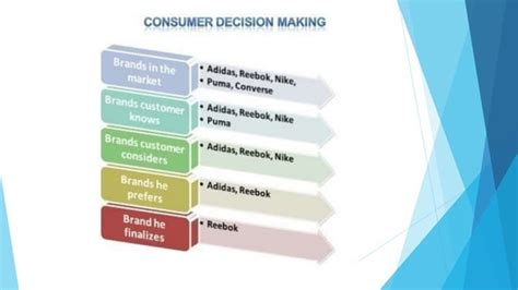 CONSUMER BEHAVIOUR Ppt Somesh PPT