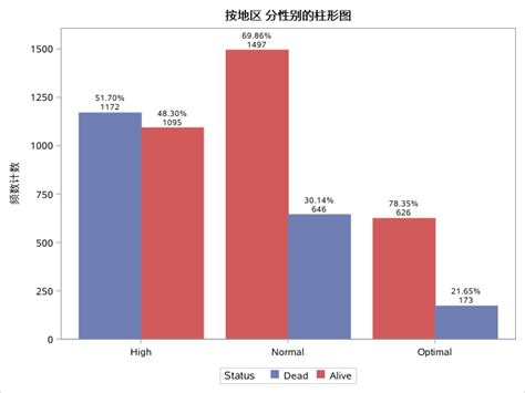 Solved In Proc Sgplot How To Make Percentages Appear At The Top Of Each Bar Sas Support