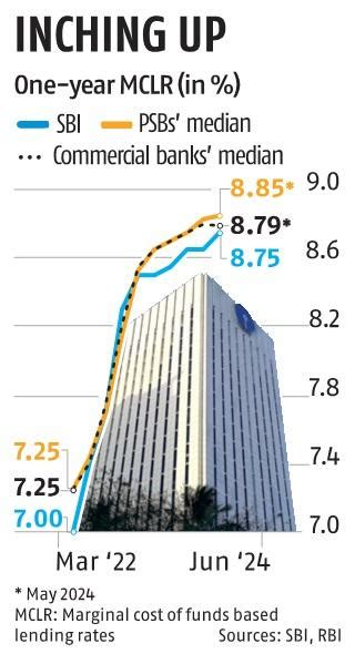 State Bank Of India Indicates Another 1015 Basis Points Mclr Hike Finance News Business Standard