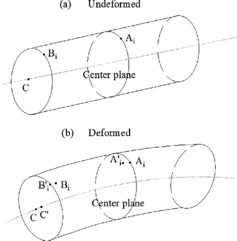 A Undeformed And B Deformed Configuration Illustrating The Location Download Scientific