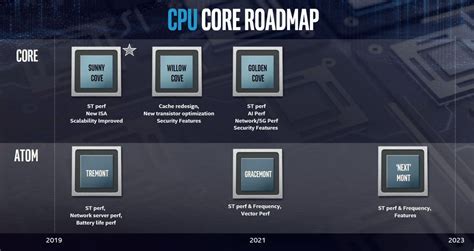 Intel Grand Ridge Up To 24 Atom Cores Supporting Ddr5 And Pcie 40