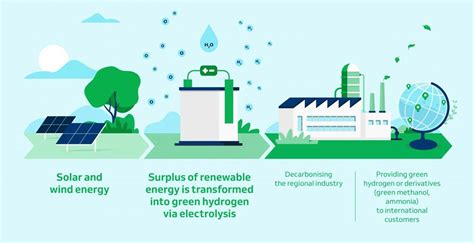 Why The Promise Of Green Hydrogen Based Energy Transition Is Flawed