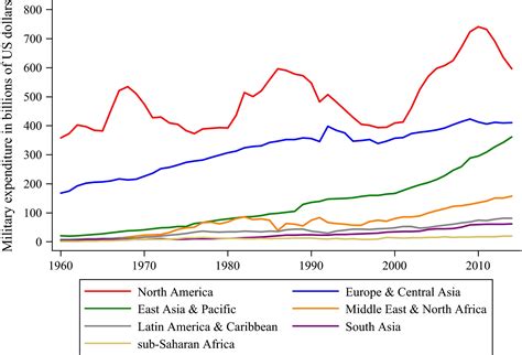 Soviet Military Spending Graph