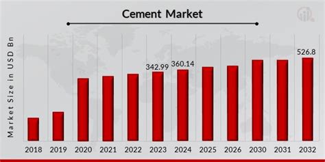 Cement Market Size Share Industry Report 2032