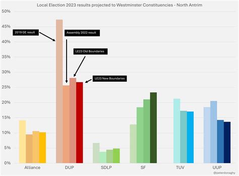 Peter Donaghy On Twitter The Sf Vote Is Up In North Antrim Which