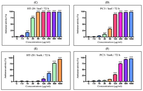 In Vitro Antiproliferative Activity Of Ethanol Extracts From Three Download Scientific Diagram